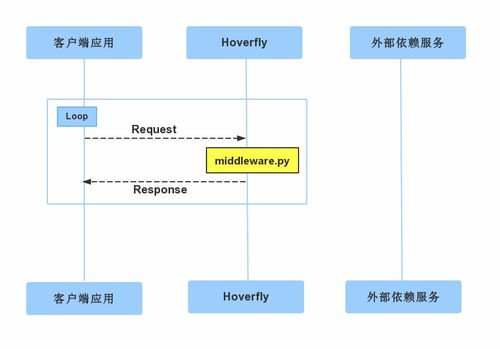 服務(wù)虛擬化 軟件測(cè)試中的關(guān)鍵賦能技術(shù)